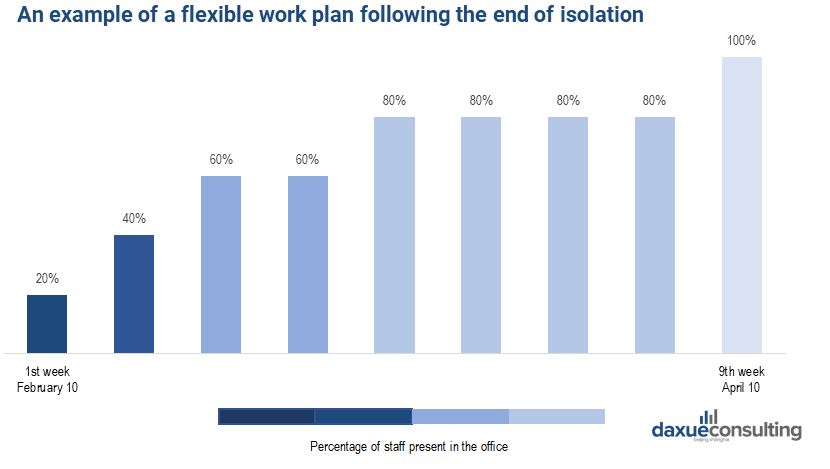 Flexible work plan following the end of isolation