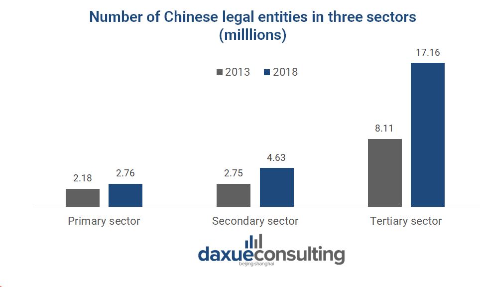 Number of legal entities in 3 sectors