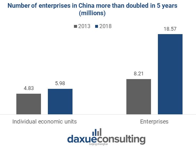 Number of Chinese enterprises registered has soared