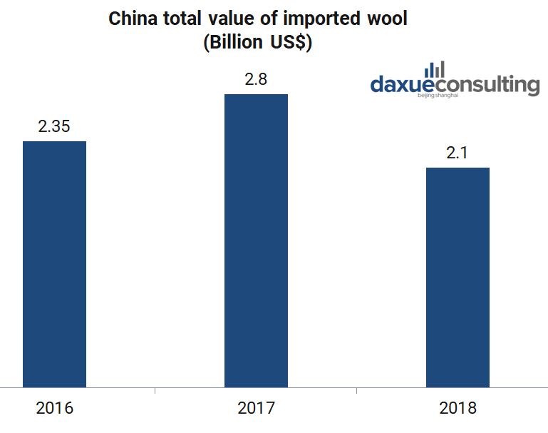 An analysis of the growth of China's wool import volume and amount from January to July 2018