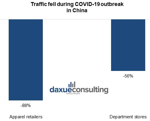 Traffic fell during COVID-19 outbreak in China