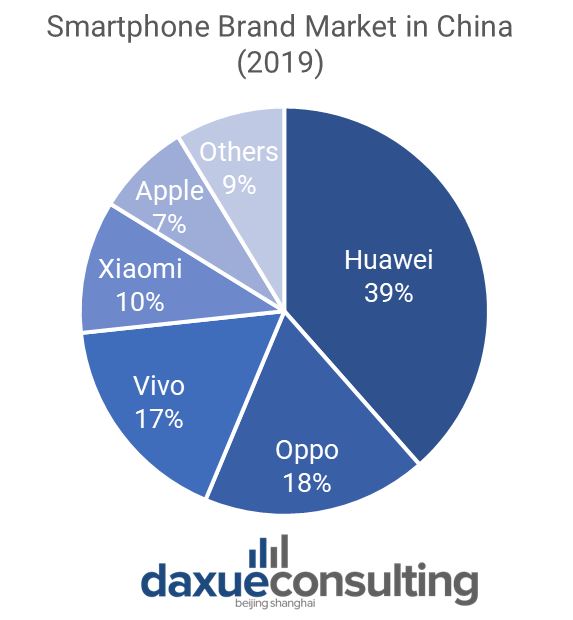 Smartphone market share in China Only Apple is foreign, the other top five smartphone brands are domestic