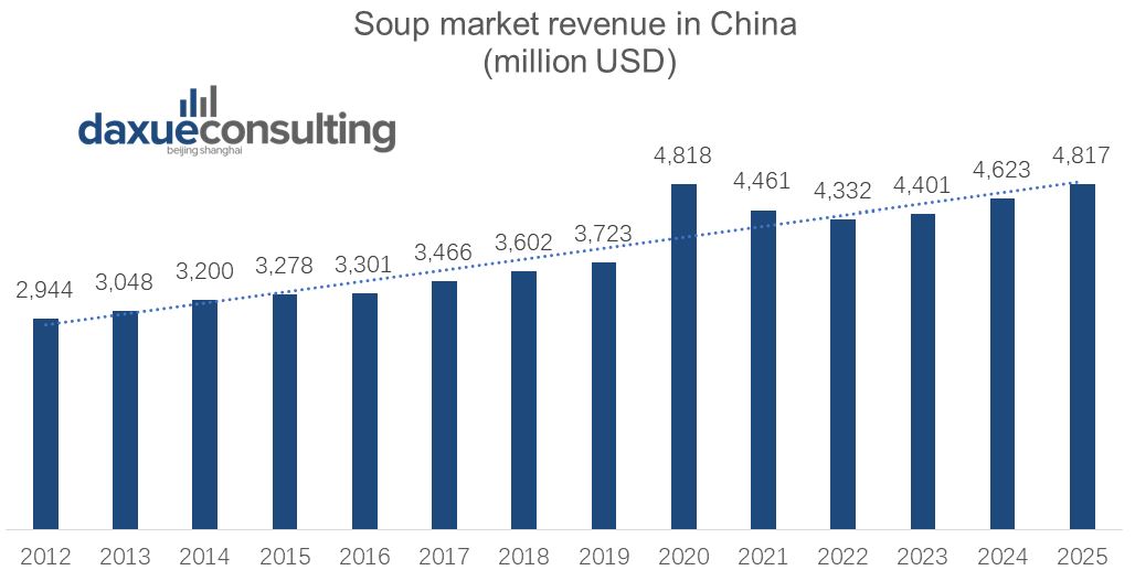Revenue in the soup segment in China (Forecast adjusted for expected impact of COVID-19), June 2020