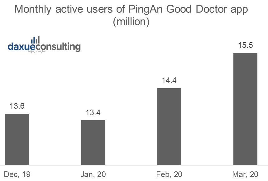 monthly active users of Ping’an Good Doctor