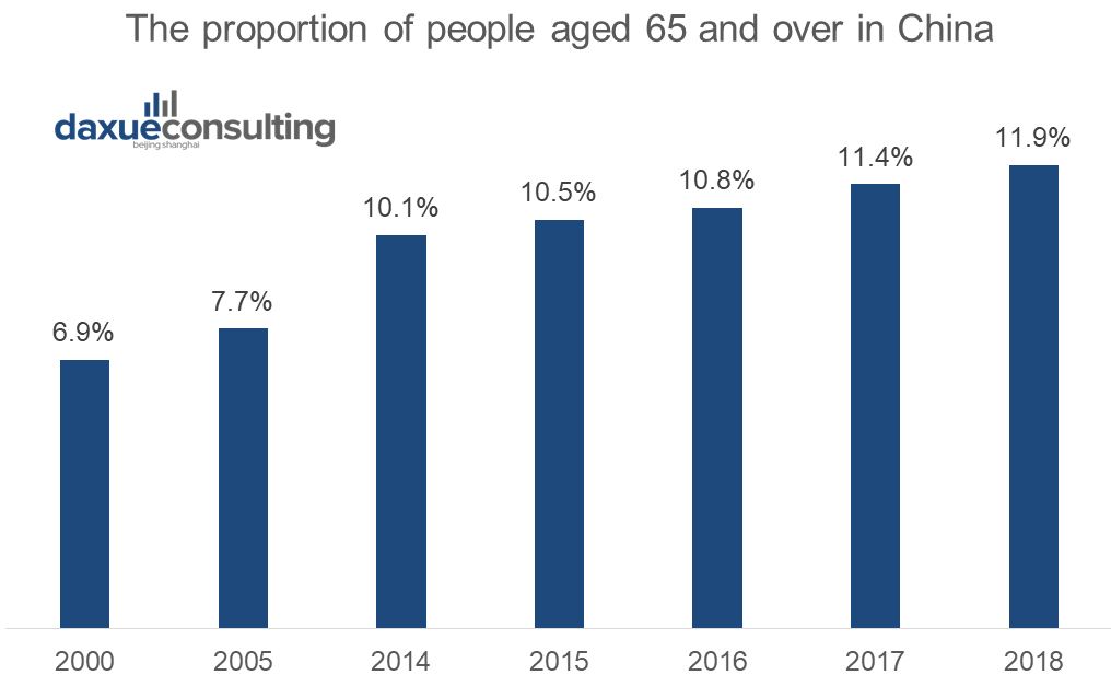 the proportion of people aged 65 and over in China from 2000 to 2018