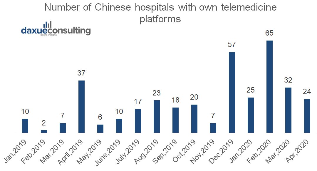 Number of Chinese hospitals with own telemedicine platforms from 2019-2020