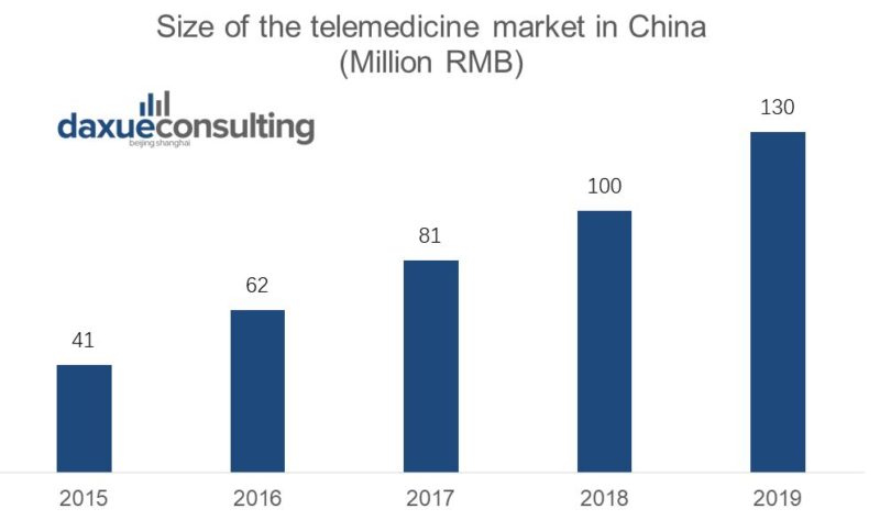 telemedicine market size