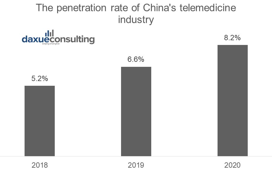 The penetration rate of China's telemedicine industry from 2018 to 2020