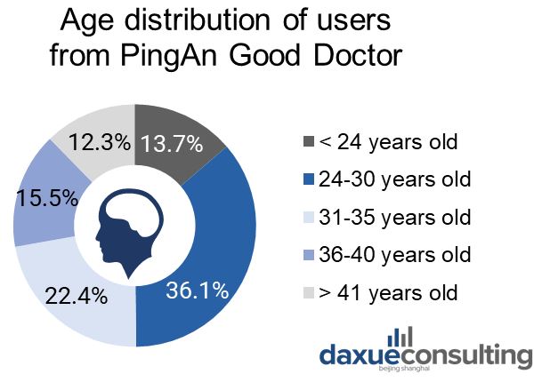the age distribution of Ping'An Good Doctor users are young, although elderly are more likely to experience health problems
