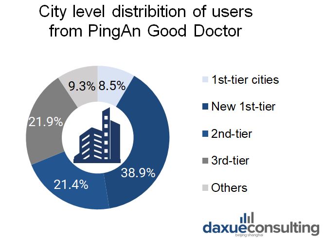 Ping'an Good Doctor users are disproportionately in first tier-cities.