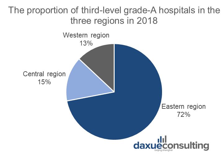 The proportion of third-level grade-A hospitals in the three regions in 2018