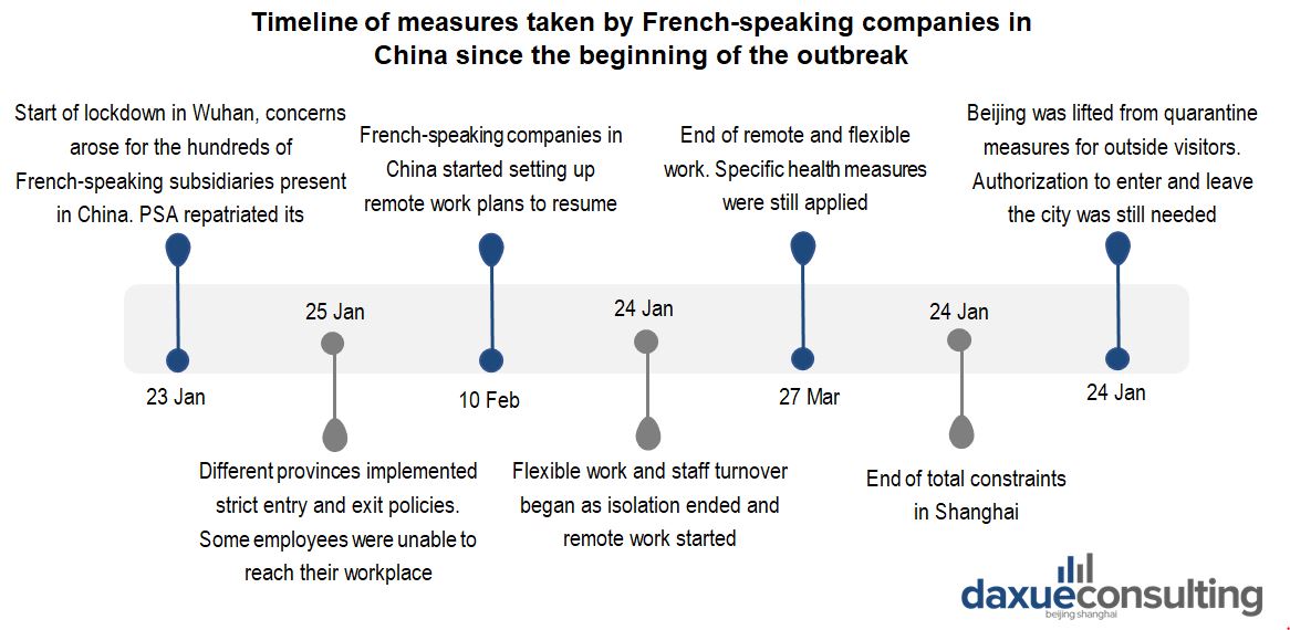 Timeline of measures taken by foreign companies in China during COVID-19. COVID-19 impact on organization and HR