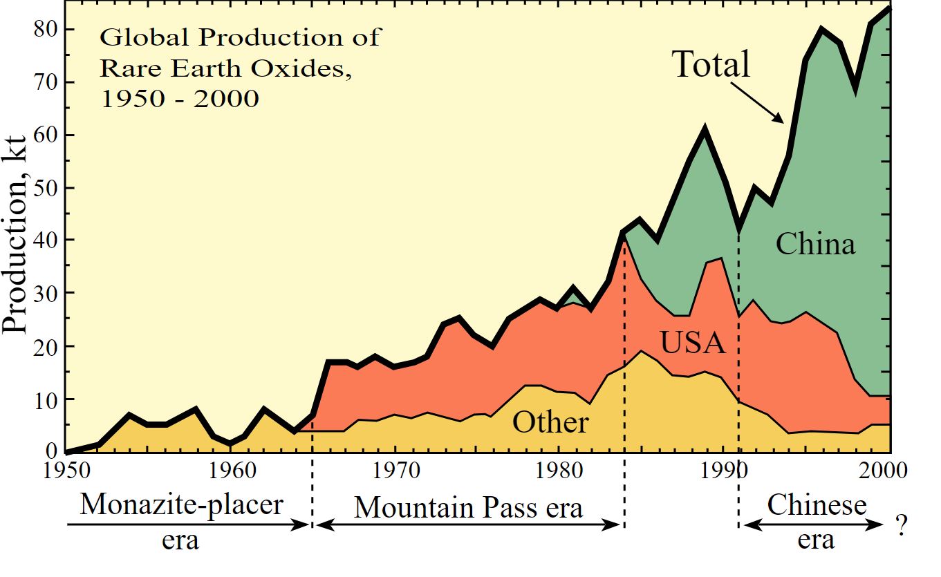 The evolution of the production of rare earth minerals