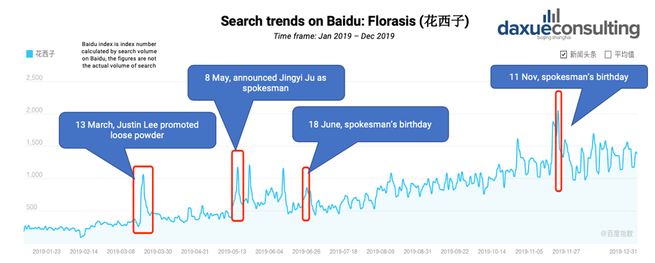 Baidu index, What increase the search of ‘Florasis’