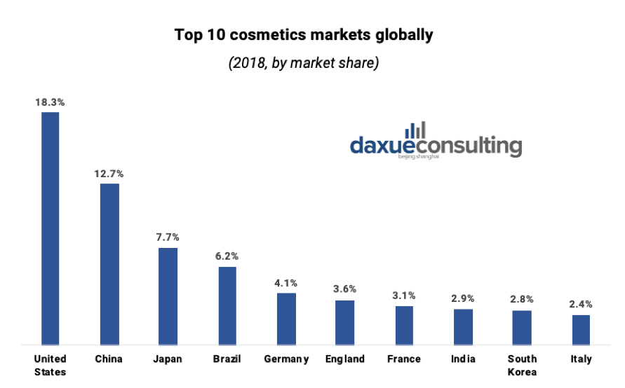 Top 10 cosmetics markets globally