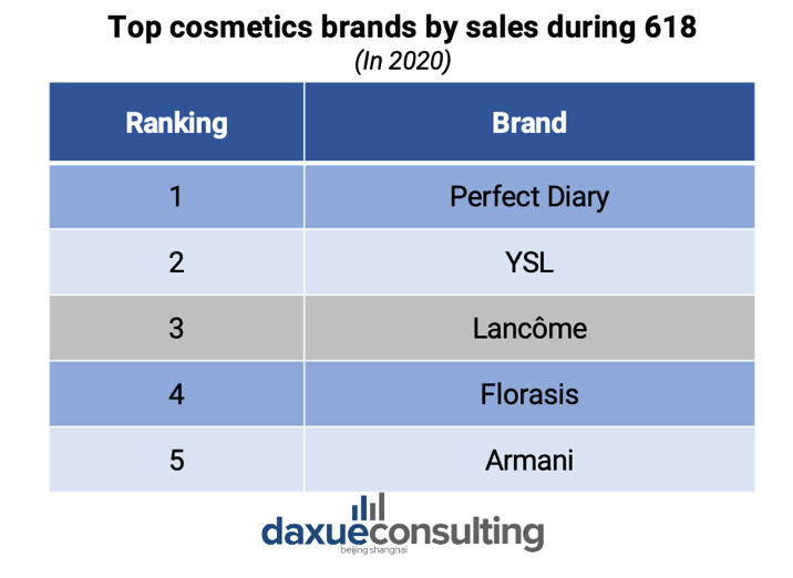 Cosmetics brands sold most during 618 shopping festival