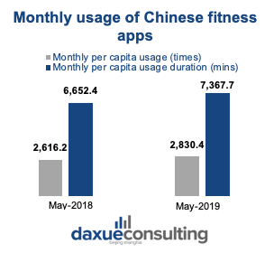 QuestMobile, China’s fitness apps usage duration and frequency changes.