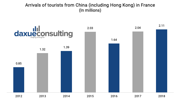 arrivals of tourists from China (including Hong Kong) in tourist accommodation in France from 2012 to 2018