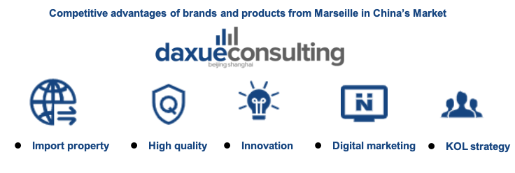Competitive advantages of brands and products from Marseille in China’s market
