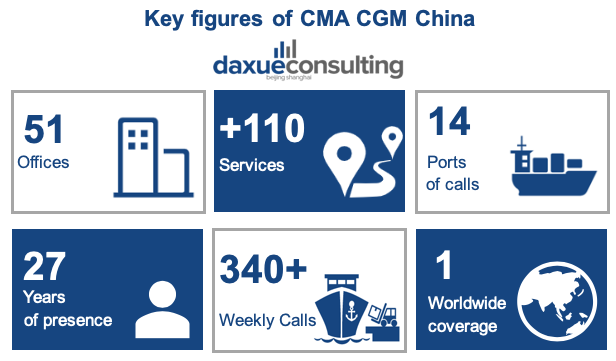key figures of CMA CGM China