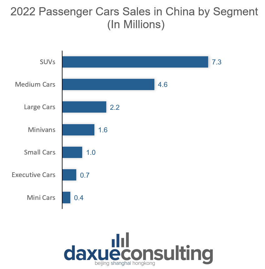 Chinese car market: cars sold in 2022 by segment