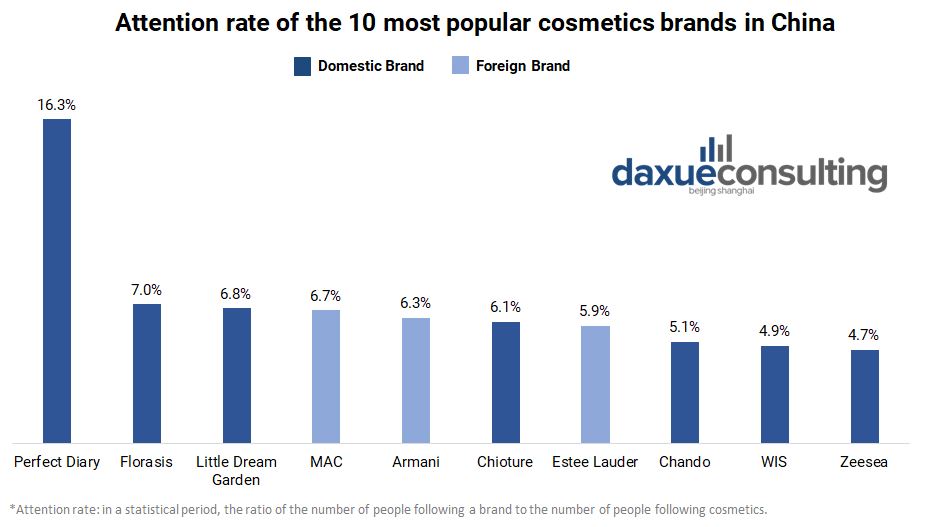 QuestMobile New Media, Which Chinese domestic makeup brands are the most popular
