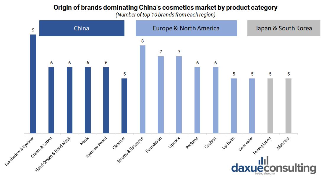 Origin of brands dominating China's cosmetics market by product category