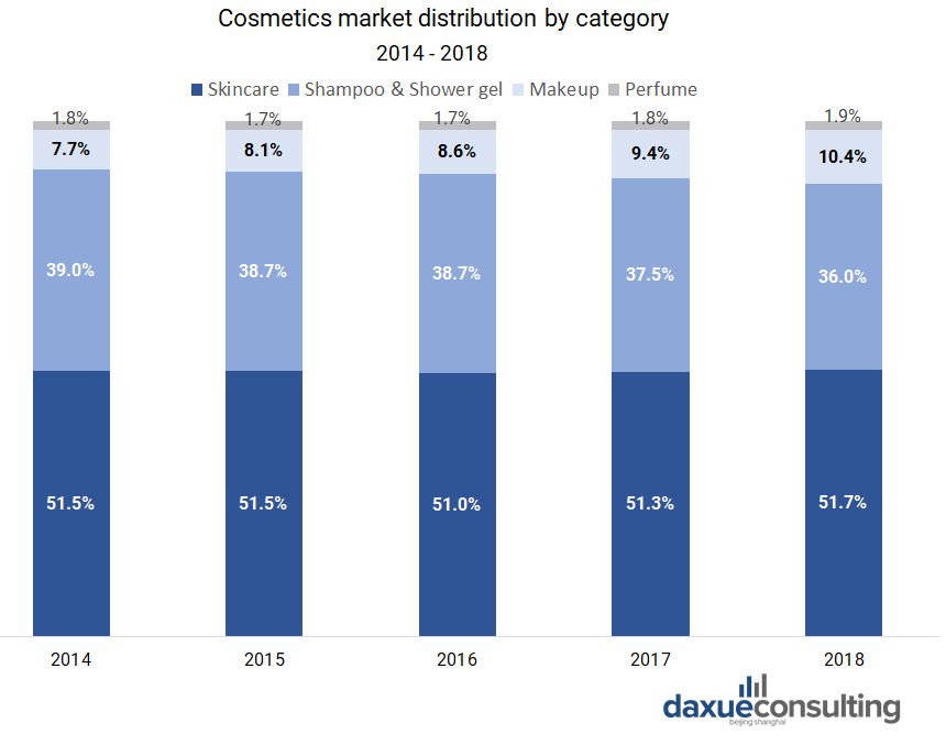 Cosmetics market distribution by category