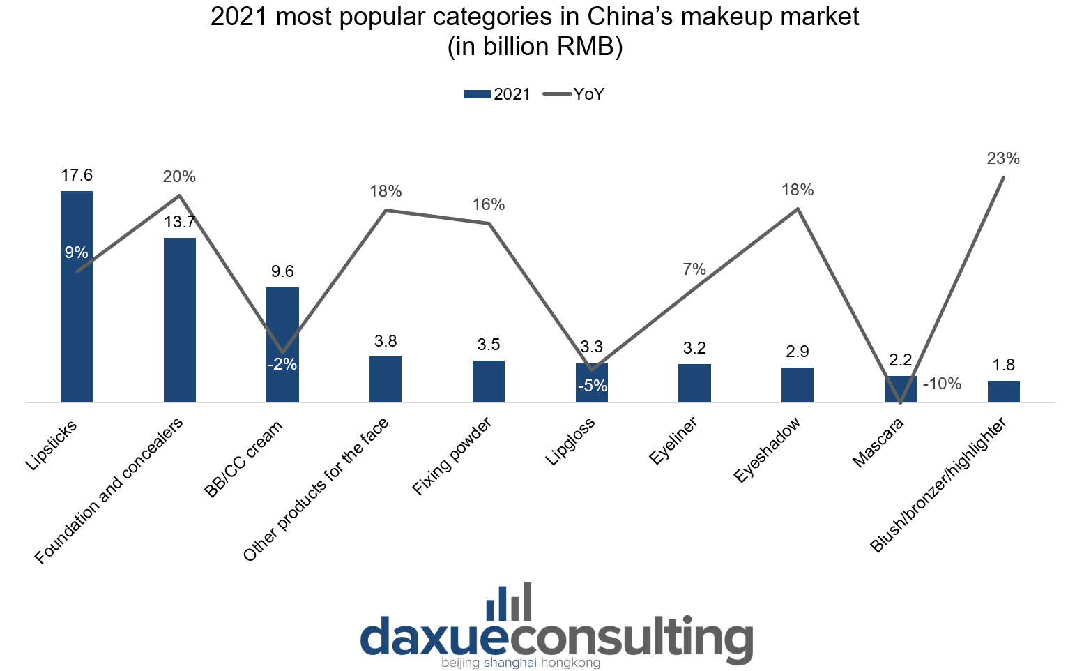 2021 most popular categories in China’s makeup market