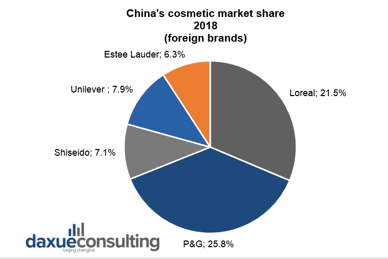 China’s cosmetics market share 2018 (foreign brands)