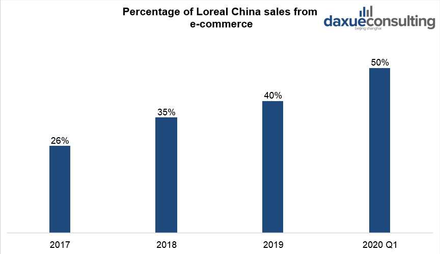 Percentage of Loreal China sales from e-commerce