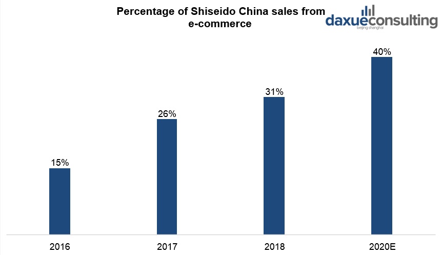 Percentage of Shiseido China sales from e-commerce