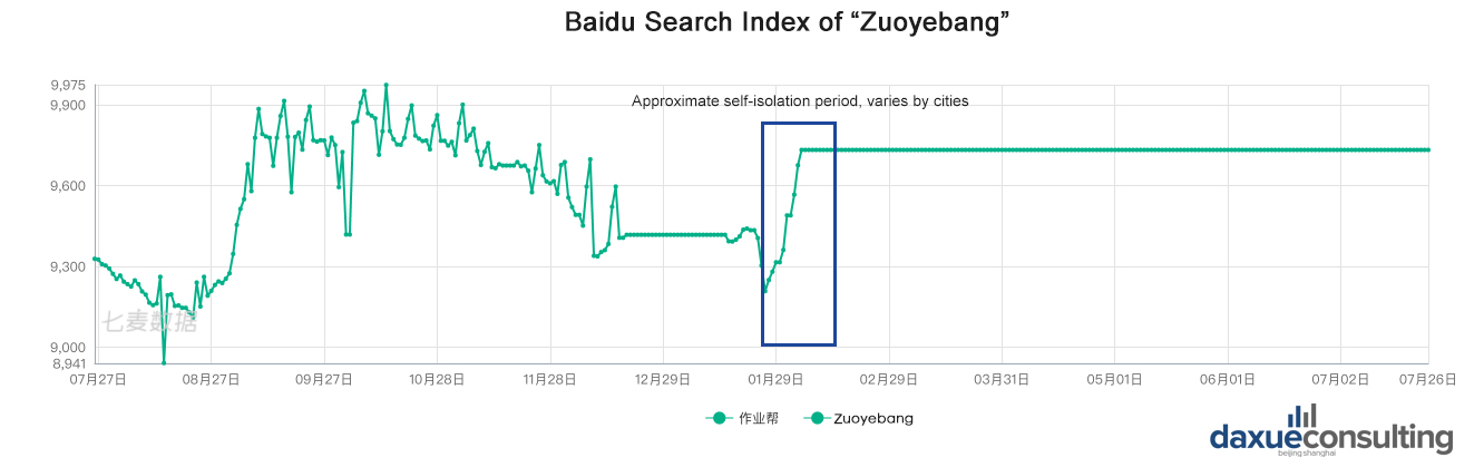 earches for Zuoyebang, Xue’ersi, and Yuanfudao searches on the Apple Store rose significantly during the COVID-19 self-isolation period. Zuoyebang remained the most popular online education application, whereas Yuanfudao showed the most dramatic growth thanks to its massive advertisements during the self-isolation period. 