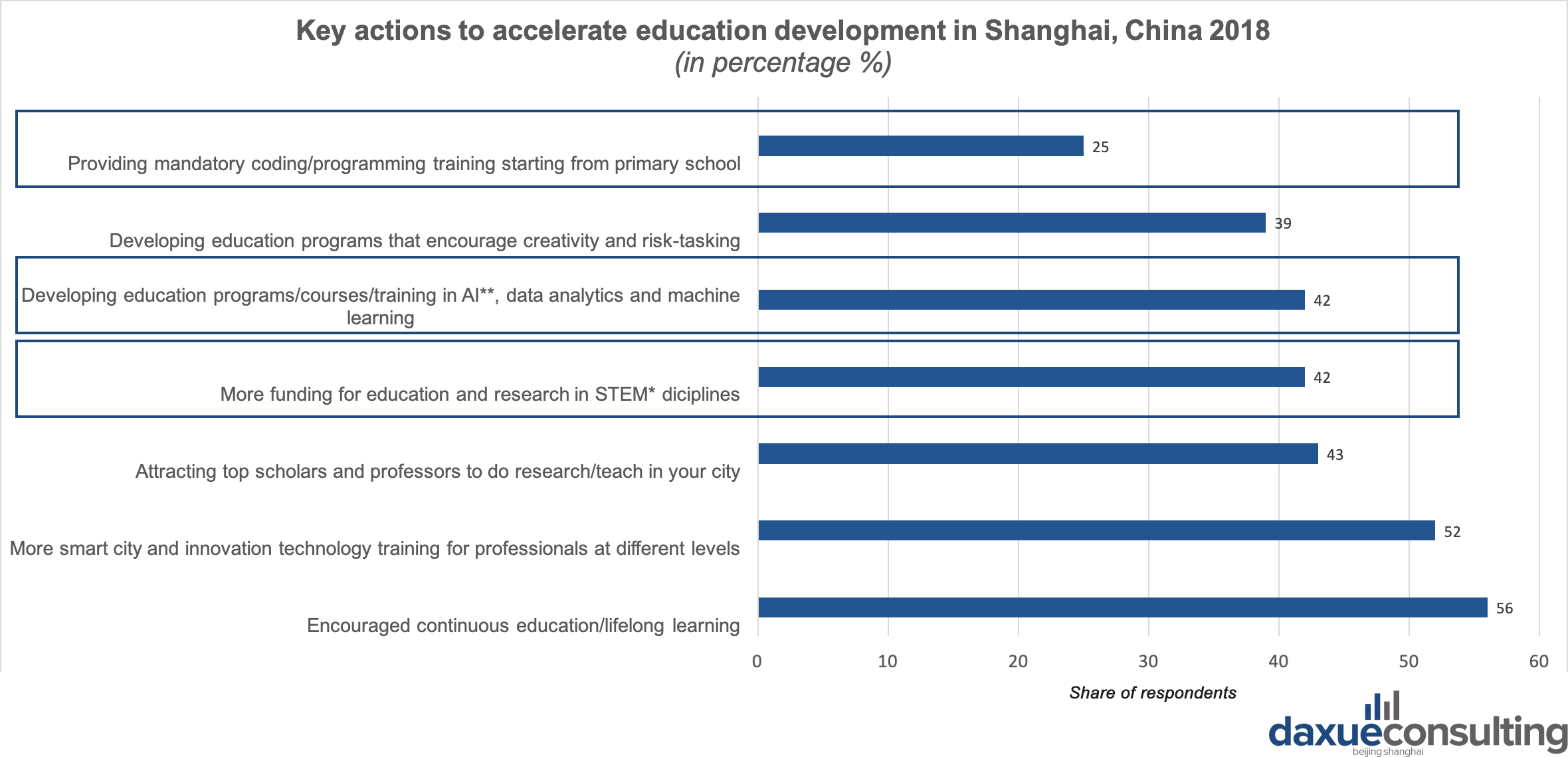 A survey results show that code/programming training starting from primary school as well as data analytics training and STEM education are considered to be the key accelerators for education development in Shanghai, China.    