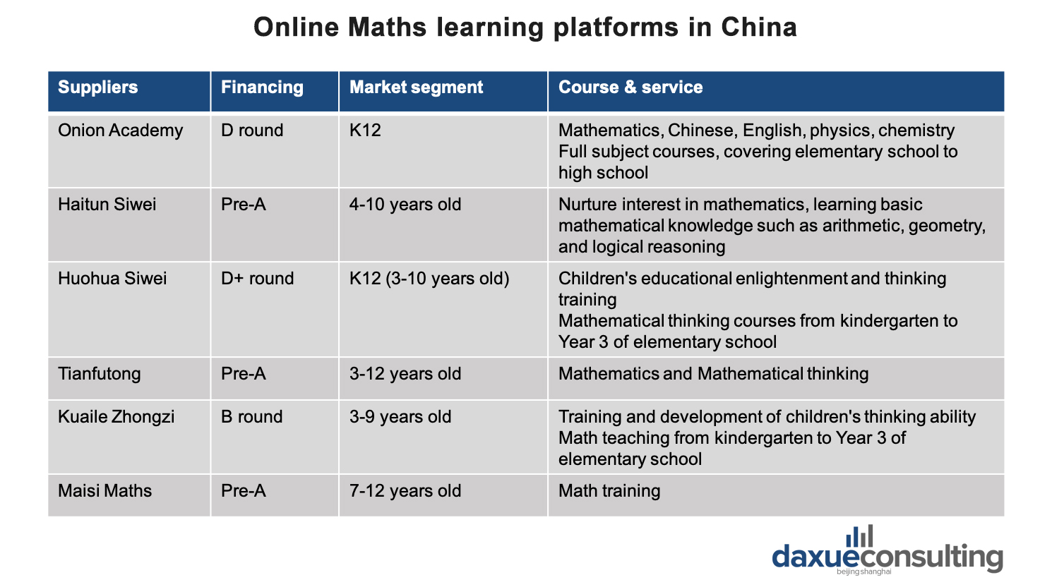 The market segment and course types provided by online Maths learning platforms are quite similar, reflecting fierce competition in a homogenous market.   