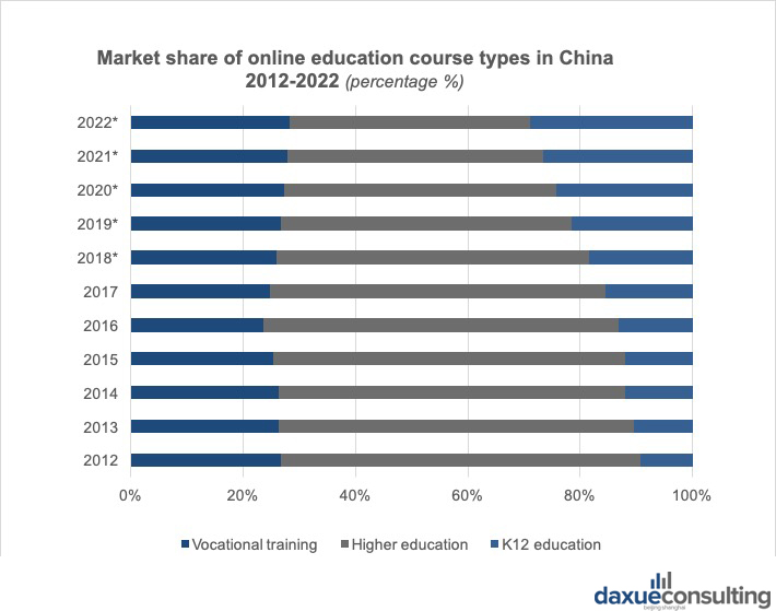  K12 online education is growing in market share    