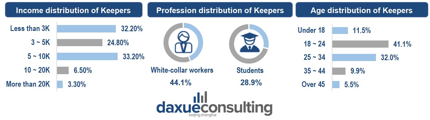 Age distribution, profession distribution and income distribution of Keepers