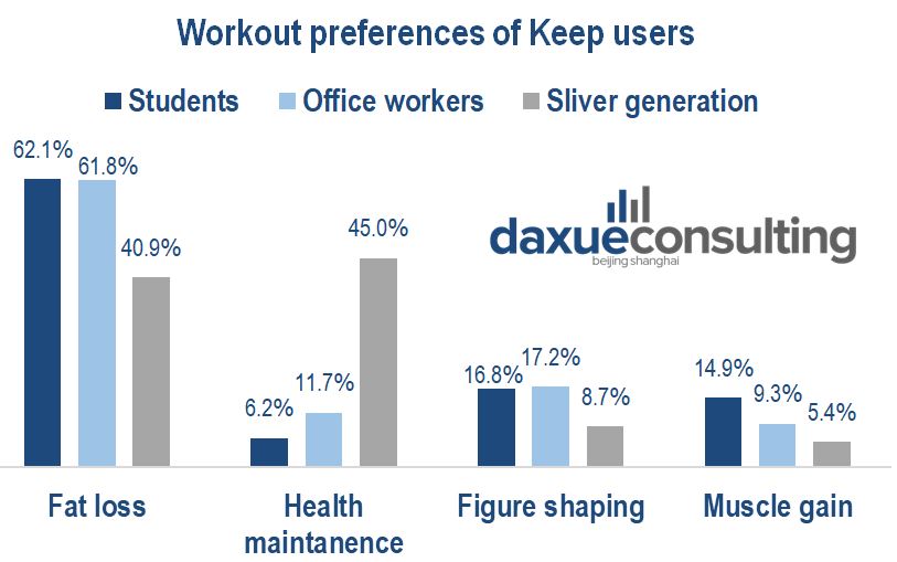 workout preferences across generations in Keep