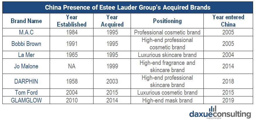 Acquired Brands of Estee Lauder Group in China