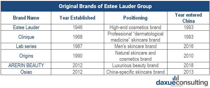 Original Brands of Estee Lauder Group in China