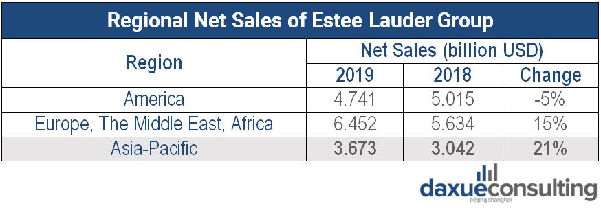 Regional Net Sales of Estee Lauder Group