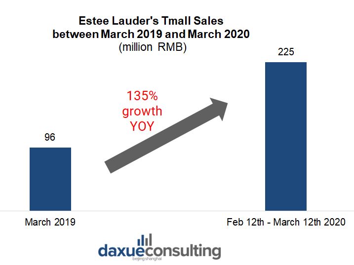 Evolution of Tmall flagship sales between March 2019 and March 2020