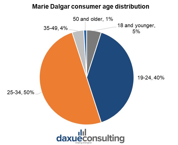2018 Top Cosmetic Brands in China Report, Marie Dalgar’s consumers by age