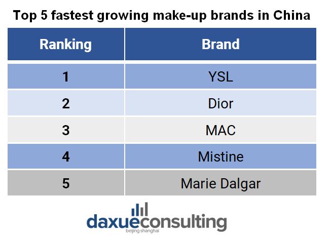 2018 Top Cosmetic Brands in China Report, Make-up brands rating among e-commerce users in China