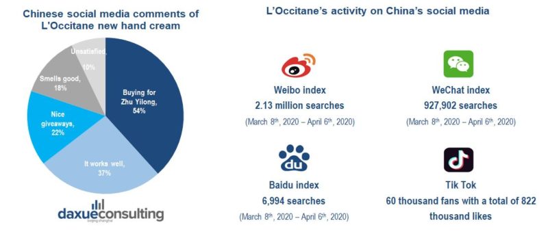 L’Occitane’s relative comments and activity on China’s social media.