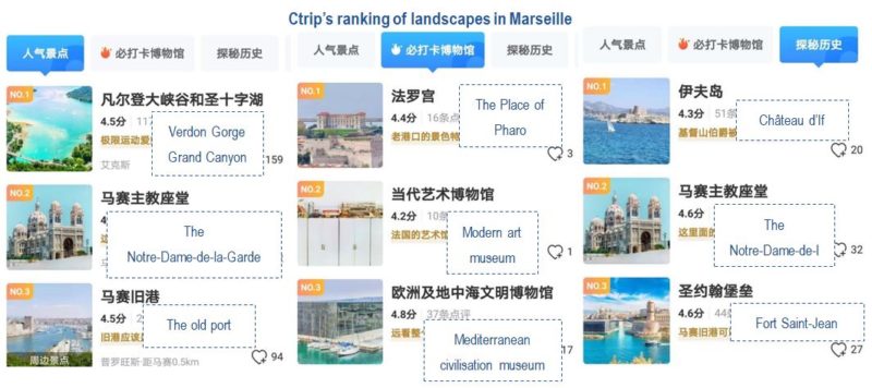 ranking of landscapes and tourist sites in Marseille
