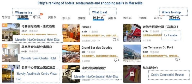 ranking of hotels, restaurants and shopping malls in Marseille