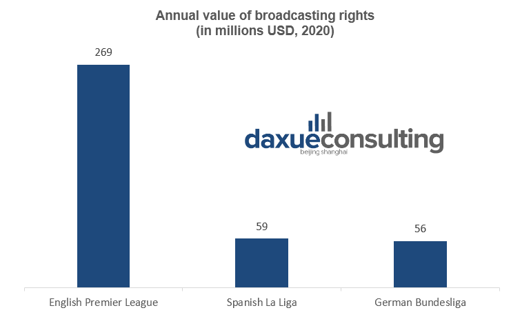 the value of European football leagues’ broadcasting rights in China.