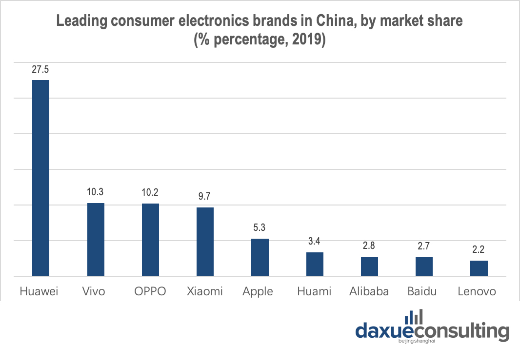 Xiaomi surpassed Apple in market share in China’s consumer electronics market, thanks in part to its grassroots approach. 