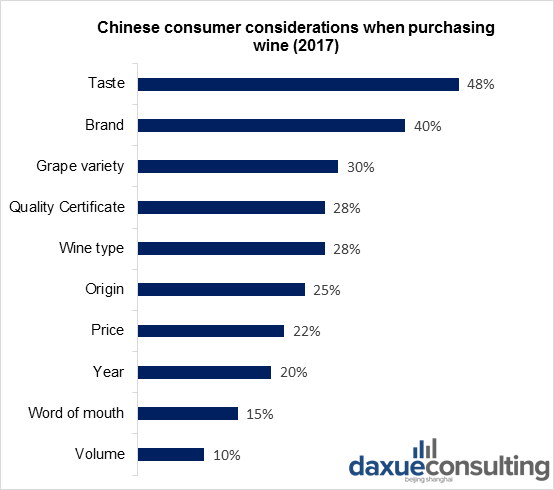 what do chinese consumers look for when purchasing wine